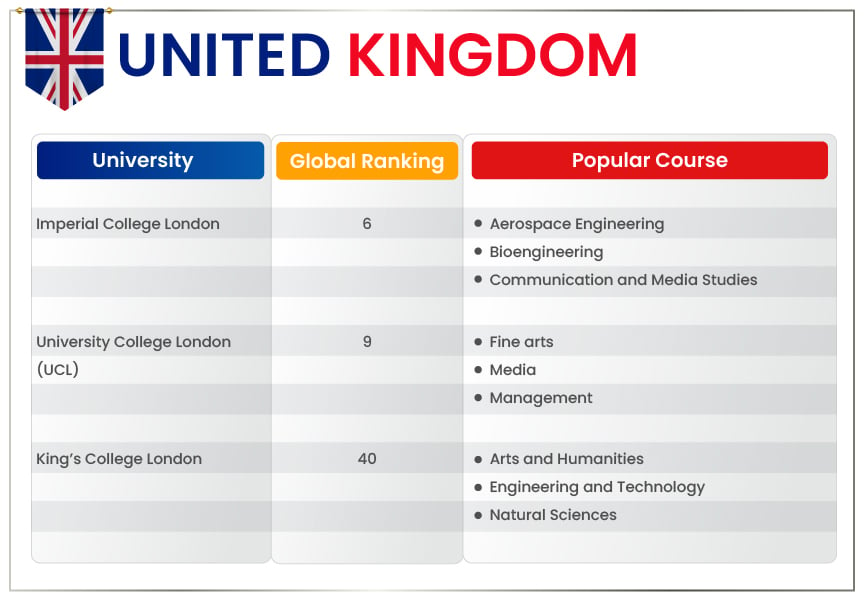 A list of best courses in top UK universities by Gradding’s education consultants in Chennai.